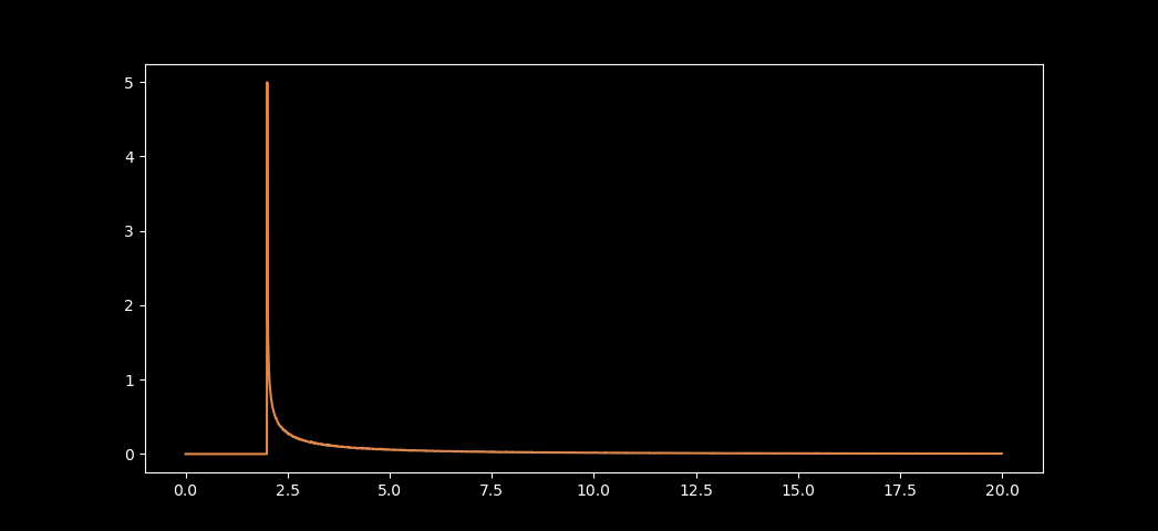 Probability density graph of k.